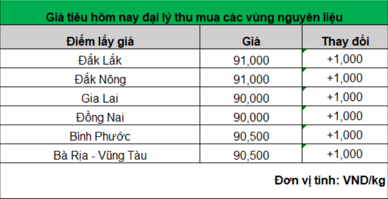 Giá hạt tiêu chấm dứt đà giảm, có dấu hiệu tích cực - Ảnh 1. Giá hạt tiêu chấm dứt đà giảm, có dấu hiệu tích cực - Ảnh 1.