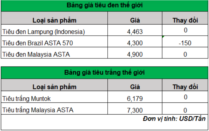Giá hạt tiêu chấm dứt đà giảm, có dấu hiệu tích cực - Ảnh 3. Giá hạt tiêu chấm dứt đà giảm, có dấu hiệu tích cực - Ảnh 3.