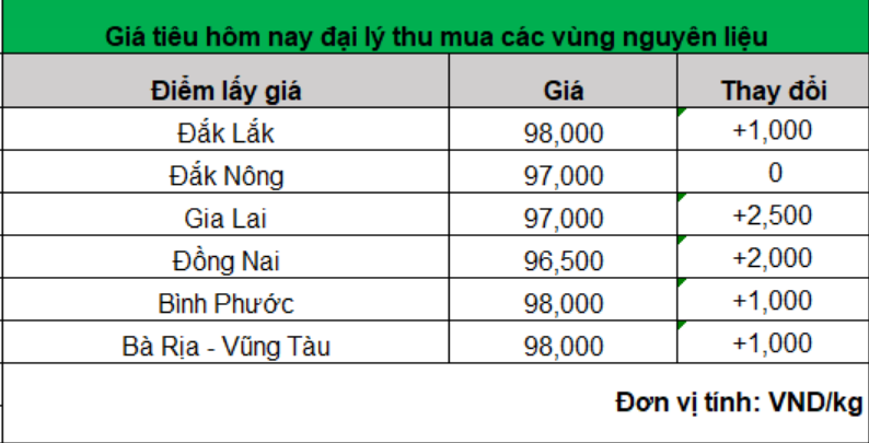 Giá tiêu tiếp tục lạc quan đi lên, thiếu nguồn cung toàn cầu- Ảnh 1. Giá tiêu tiếp tục lạc quan đi lên, thiếu nguồn cung toàn cầu- Ảnh 1.