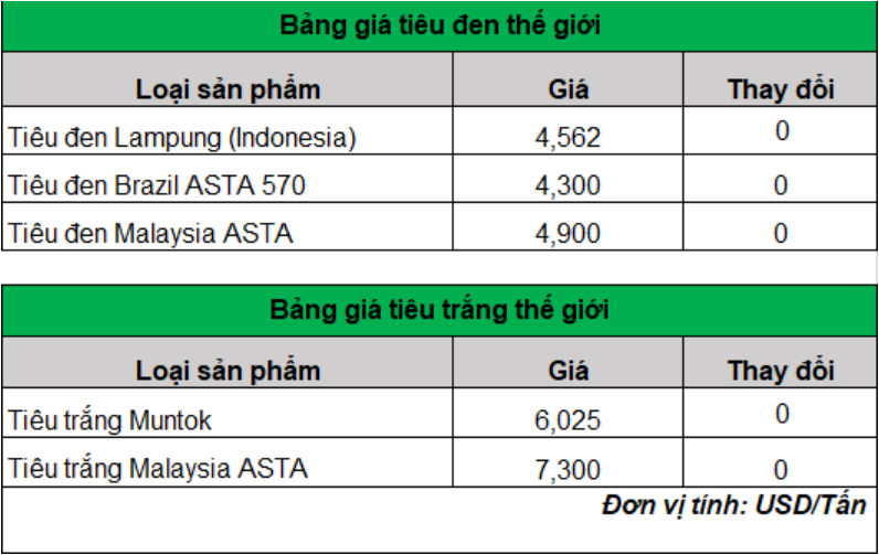 Giá tiêu tiếp tục lạc quan đi lên, thiếu nguồn cung toàn cầu- Ảnh 3. Giá tiêu tiếp tục lạc quan đi lên, thiếu nguồn cung toàn cầu- Ảnh 3.
