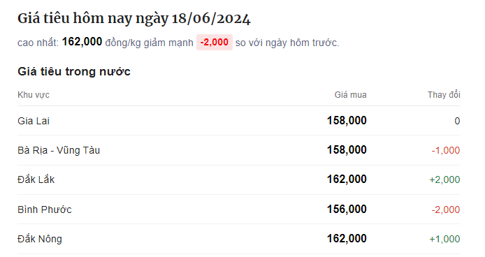 Nhiều tỉnh quay đầu giảm, giá tiêu ở Đắk Nông và Đắk Lắk vẫn tăng lên- Ảnh 1. Nhiều tỉnh quay đầu giảm, giá tiêu ở Đắk Nông và Đắk Lắk vẫn tăng lên- Ảnh 1.