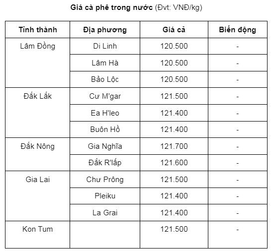 Giá cà phê trong nước áp sát mốc 122.000 đồng/kg- Ảnh 1. Giá cà phê trong nước áp sát mốc 122.000 đồng/kg- Ảnh 1.