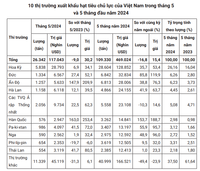 Giá tiêu hôm nay lại tăng vọt, Đắk Lắk, Bình Phước, Đắk Nông đạt đỉnh mới- Ảnh 5. Giá tiêu hôm nay lại tăng vọt, Đắk Lắk, Bình Phước, Đắk Nông đạt đỉnh mới- Ảnh 5.