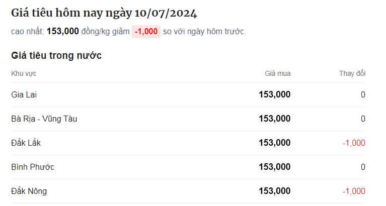 Giá tiêu biến động nhẹ tại Đắk Lắk và Đắk Nông, 5 tỉnh Tây Nguyên giá tiêu như nhau- Ảnh 1. Giá tiêu biến động nhẹ tại Đắk Lắk và Đắk Nông, 5 tỉnh Tây Nguyên giá tiêu như nhau- Ảnh 1.