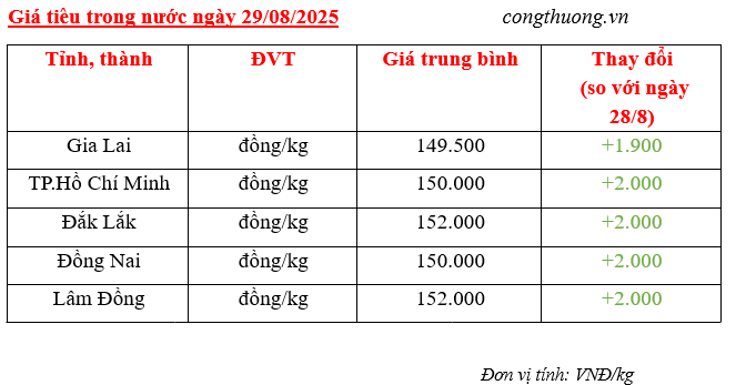 Giá tiêu trong nước cập nhật sáng ngày 29/8/2025