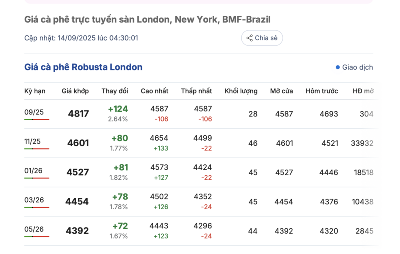 Giá cà phê Robusta London sáng nay 14/9