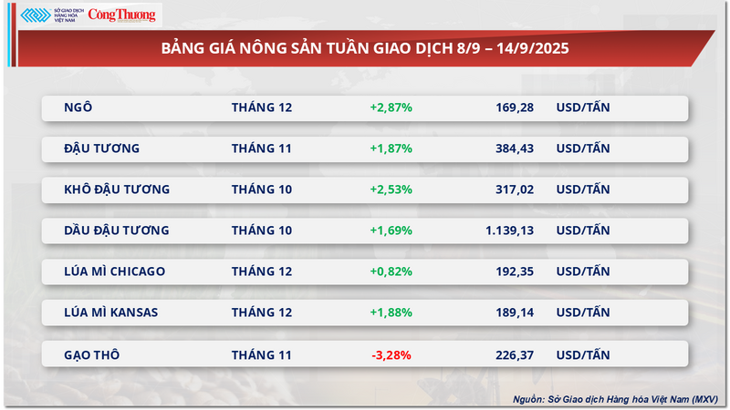 Bảng giá nông sản
