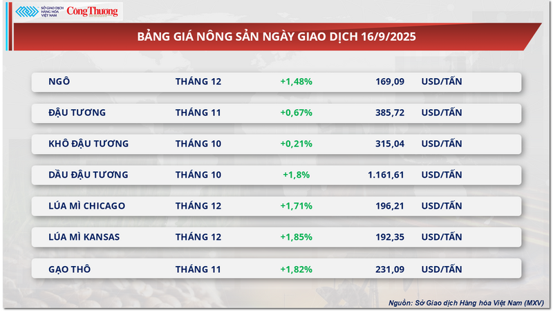 Bảng giá nông sản