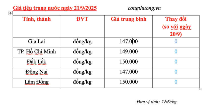 Giá tiêu hôm nay 21/9/2025: Neo giá ở mức cao - 1