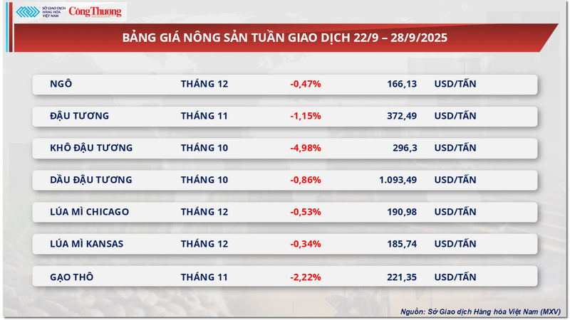 Bảng giá nông sản
