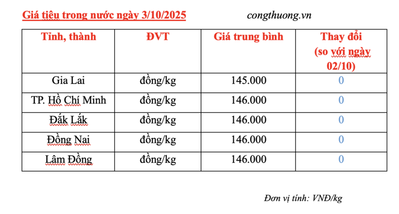 Giá tiêu hôm nay 3/10/2025: Chững giá sau 2 ngày giảm sâu - 1