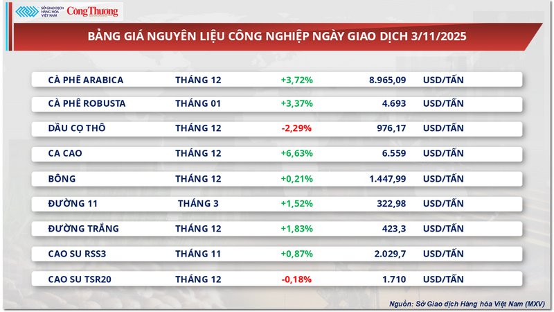 Bảng giá nguyên liệu công nghiệp
