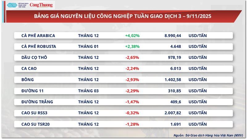 Bảng giá nguyên liệu công nghiệp