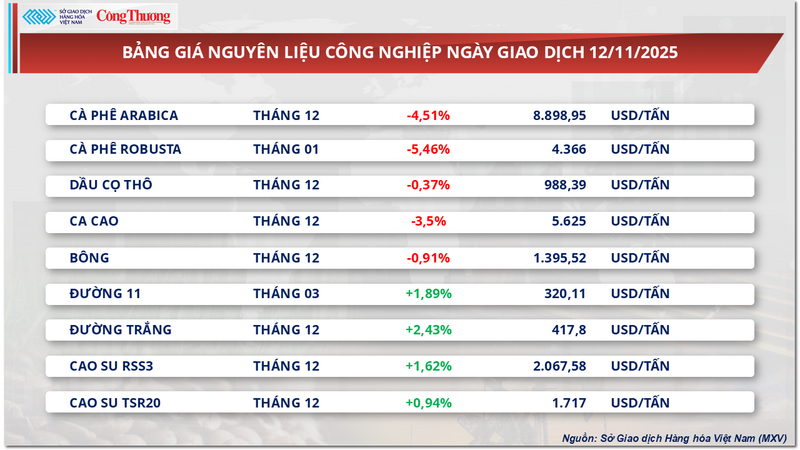 Bảng giá nguyên liệu công nghiệp