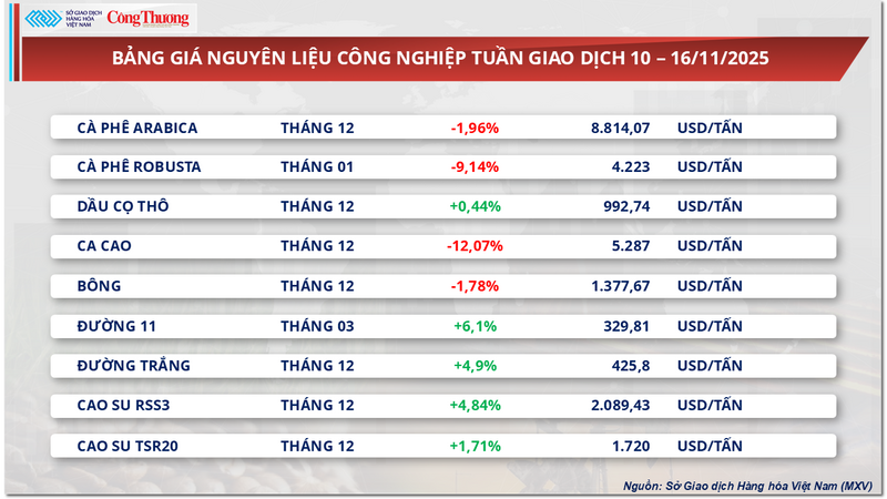 Bảng giá nguyên liệu công nghiệp