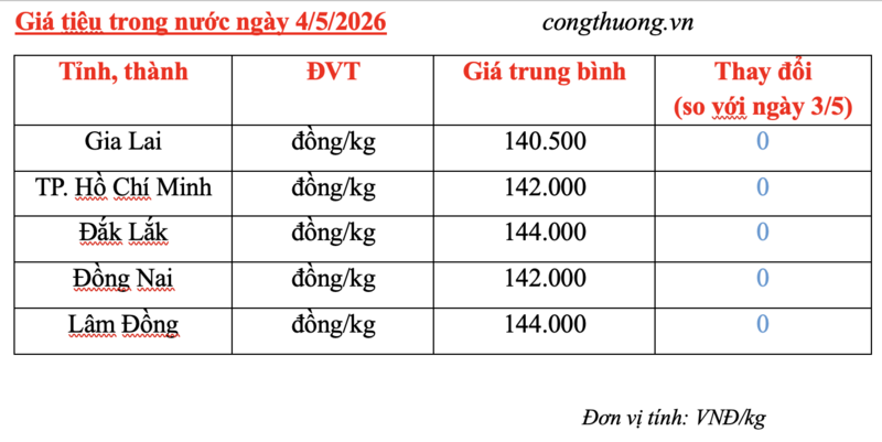 Giá tiêu hôm nay 4/5/2026: Tiếp đà neo cao - 3