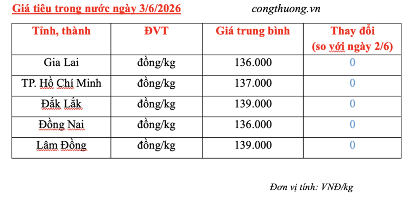 Giá tiêu hôm nay 3/6/2026: Dao động từ 136.000 - 139.000 đồng/kg - 3