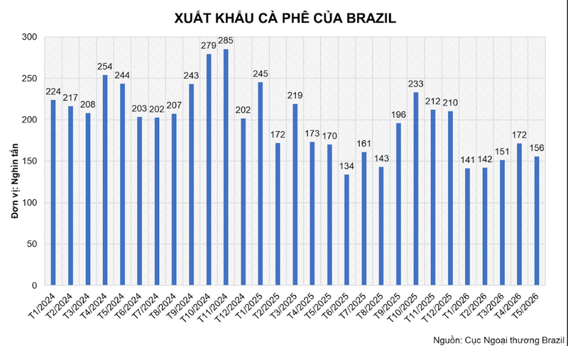Xuất khẩu cà phê của Brazil. Nguồn: MXV