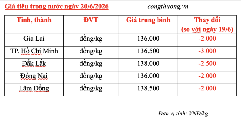 Giá tiêu hôm nay 20/6/2026: Đột ngột giảm sâu 2.000 – 3.000 đồng/kg  - 3