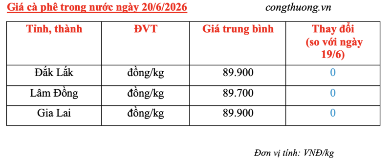 Giá cà phê hôm nay 20/6/2026: Dao động từ 89.700 - 89.900 đồng/kg - 3