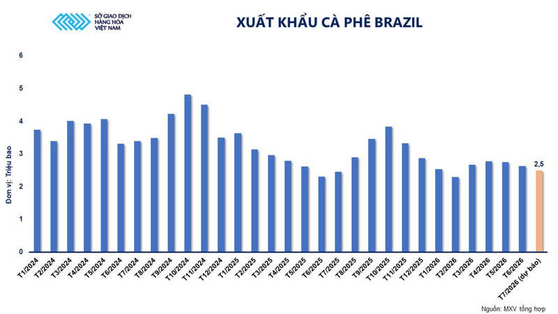 Xuất khẩu cà phê Brazil.