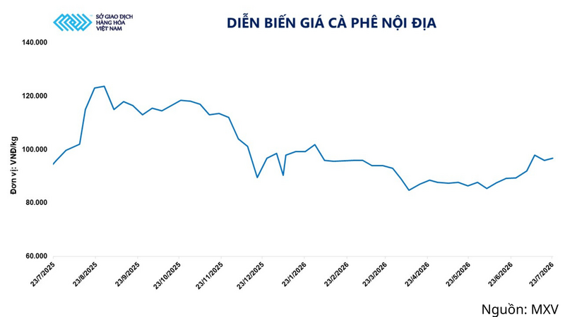 Diễn biến giá cà phê nội địa