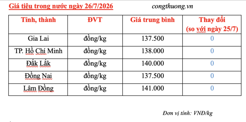 Giá tiêu hôm nay 26/7/2026: Tăng nhẹ 500 đồng/kg so với tuần trước - 3